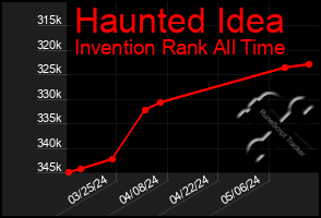 Total Graph of Haunted Idea