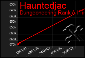 Total Graph of Hauntedjac