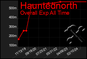 Total Graph of Hauntednorth