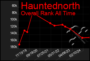 Total Graph of Hauntednorth