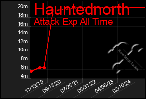 Total Graph of Hauntednorth