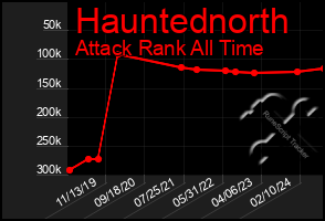 Total Graph of Hauntednorth