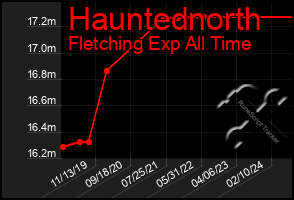 Total Graph of Hauntednorth