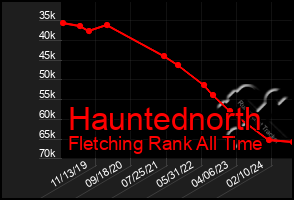 Total Graph of Hauntednorth