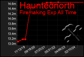 Total Graph of Hauntednorth