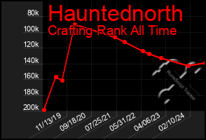 Total Graph of Hauntednorth