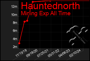 Total Graph of Hauntednorth