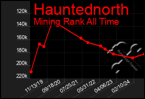 Total Graph of Hauntednorth