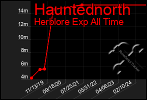 Total Graph of Hauntednorth