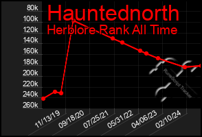 Total Graph of Hauntednorth