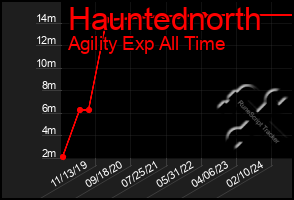 Total Graph of Hauntednorth