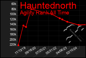 Total Graph of Hauntednorth