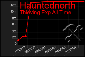 Total Graph of Hauntednorth