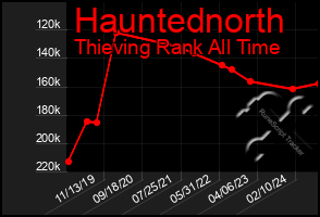 Total Graph of Hauntednorth