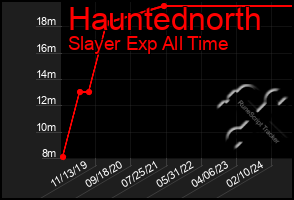 Total Graph of Hauntednorth