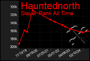 Total Graph of Hauntednorth