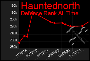 Total Graph of Hauntednorth