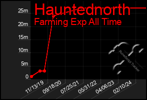 Total Graph of Hauntednorth