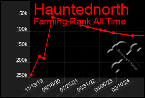 Total Graph of Hauntednorth