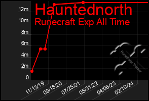 Total Graph of Hauntednorth