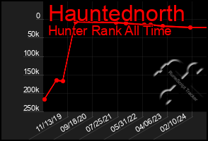 Total Graph of Hauntednorth