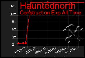 Total Graph of Hauntednorth