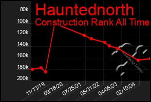 Total Graph of Hauntednorth