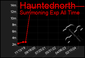 Total Graph of Hauntednorth