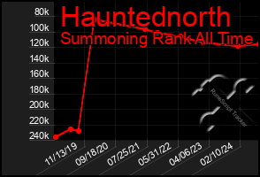 Total Graph of Hauntednorth