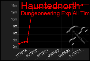 Total Graph of Hauntednorth