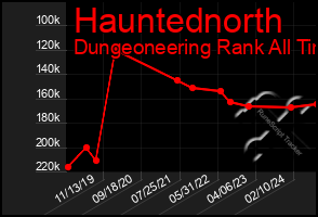 Total Graph of Hauntednorth