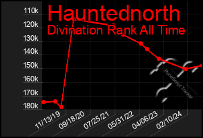 Total Graph of Hauntednorth