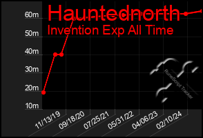 Total Graph of Hauntednorth