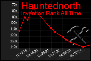 Total Graph of Hauntednorth