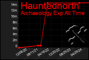 Total Graph of Hauntednorth