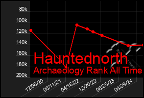 Total Graph of Hauntednorth