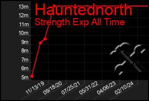 Total Graph of Hauntednorth