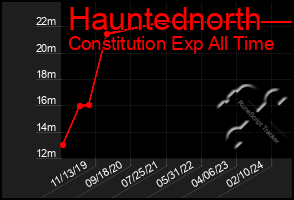 Total Graph of Hauntednorth