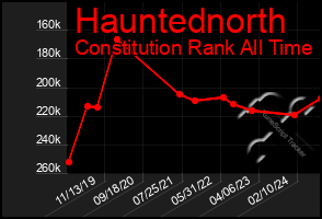 Total Graph of Hauntednorth