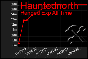 Total Graph of Hauntednorth