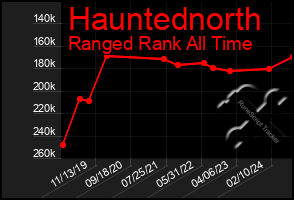 Total Graph of Hauntednorth