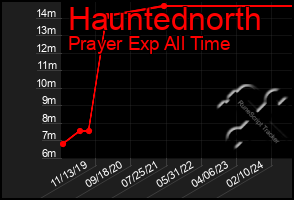 Total Graph of Hauntednorth