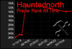 Total Graph of Hauntednorth