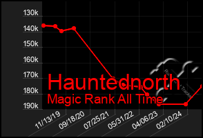 Total Graph of Hauntednorth