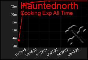 Total Graph of Hauntednorth