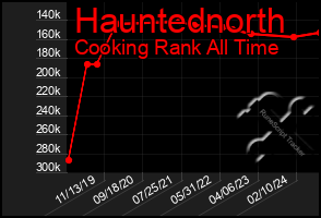 Total Graph of Hauntednorth