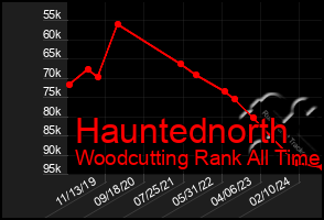 Total Graph of Hauntednorth