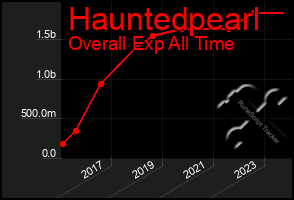 Total Graph of Hauntedpearl