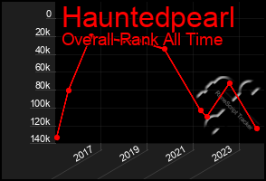 Total Graph of Hauntedpearl