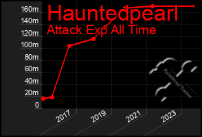 Total Graph of Hauntedpearl